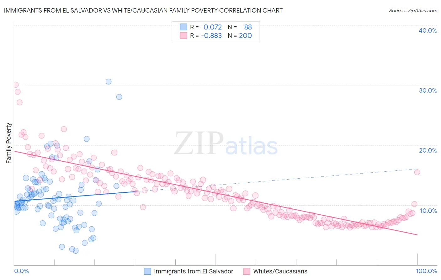 Immigrants from El Salvador vs White/Caucasian Family Poverty
