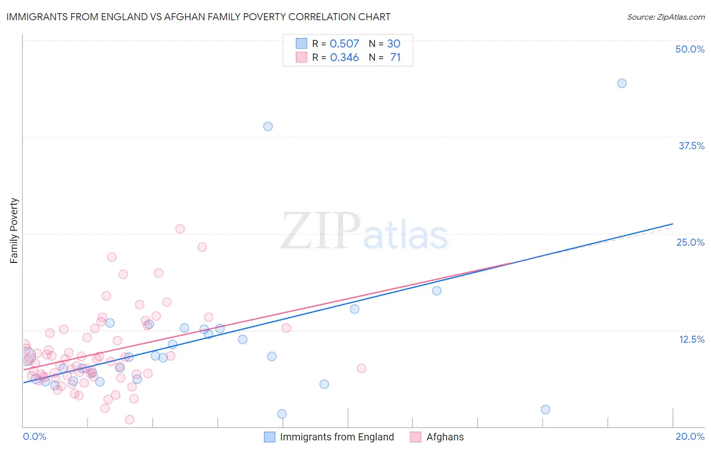 Immigrants from England vs Afghan Family Poverty