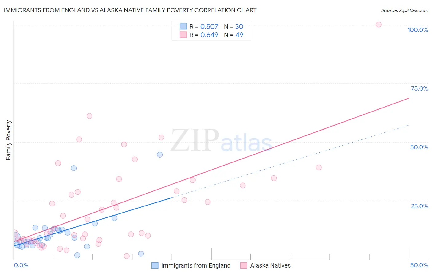 Immigrants from England vs Alaska Native Family Poverty