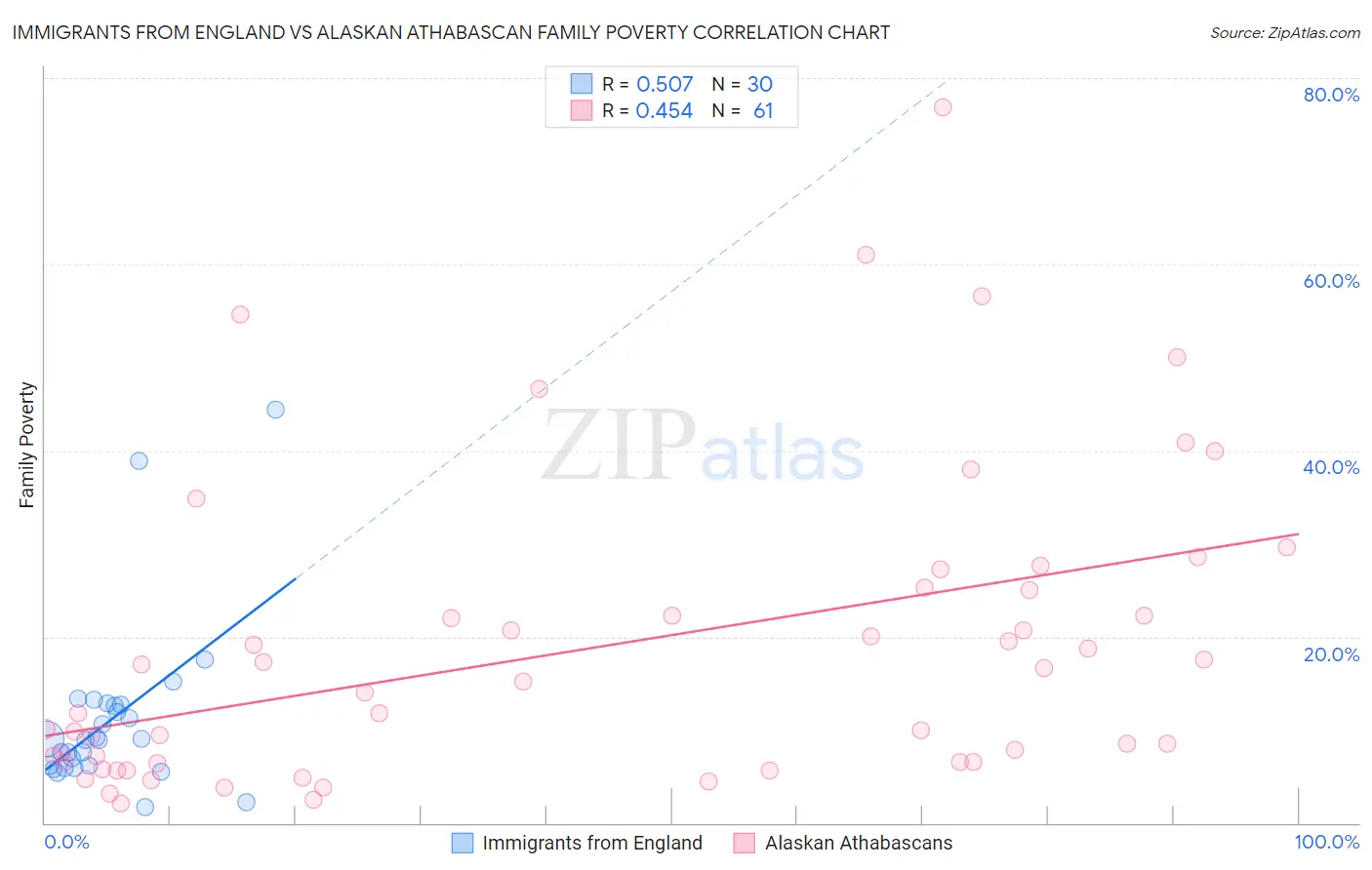 Immigrants from England vs Alaskan Athabascan Family Poverty