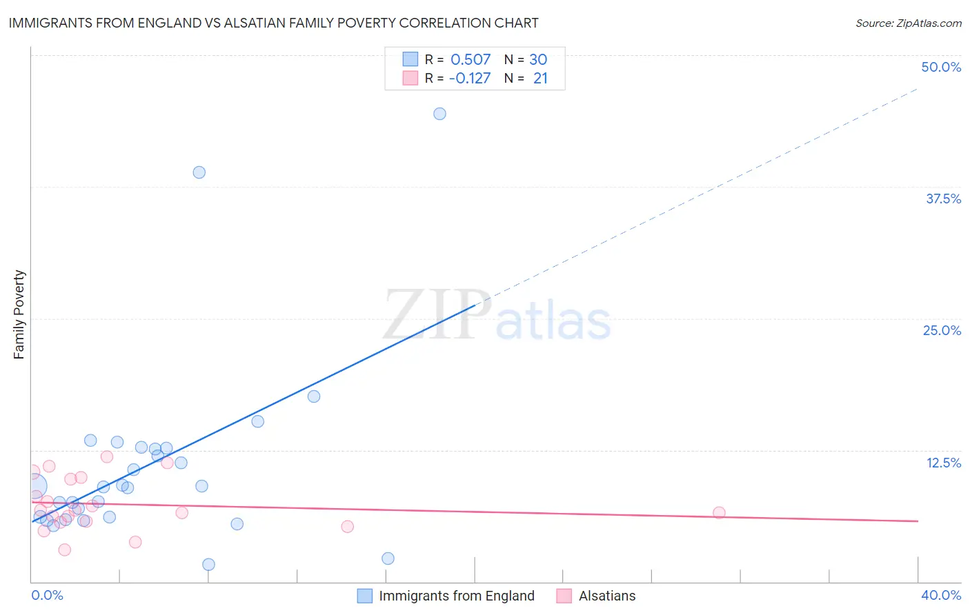 Immigrants from England vs Alsatian Family Poverty
