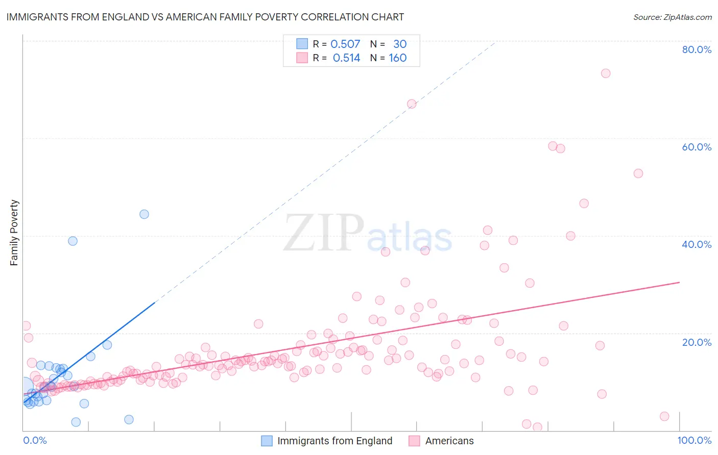 Immigrants from England vs American Family Poverty