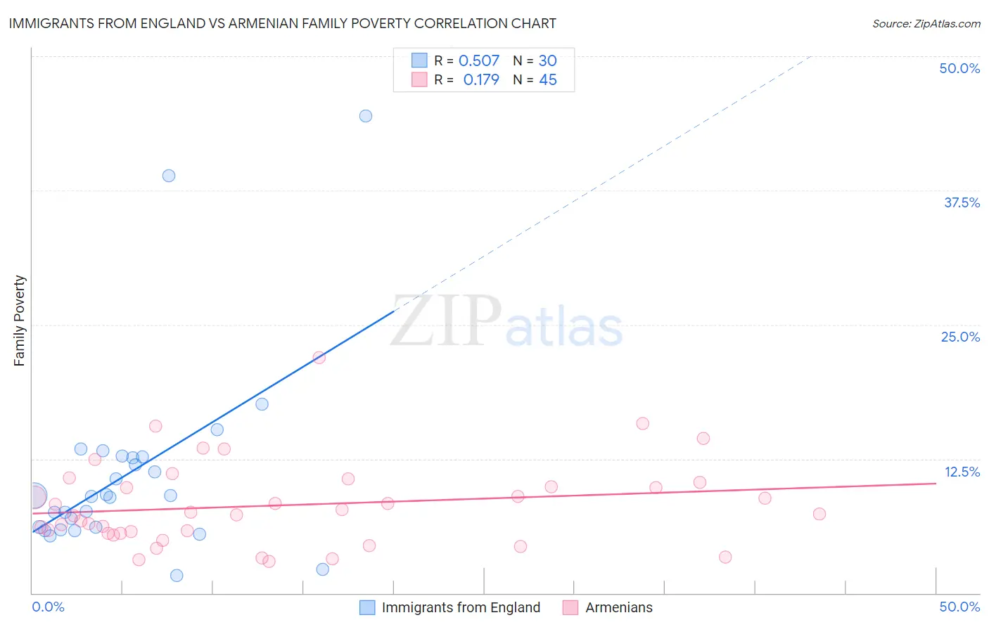 Immigrants from England vs Armenian Family Poverty