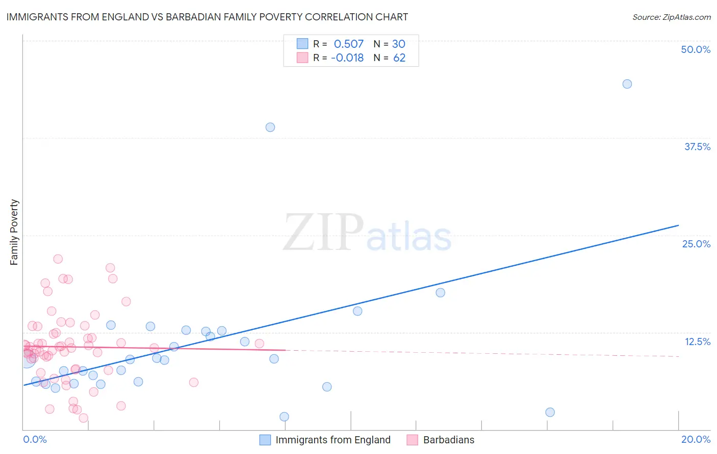 Immigrants from England vs Barbadian Family Poverty