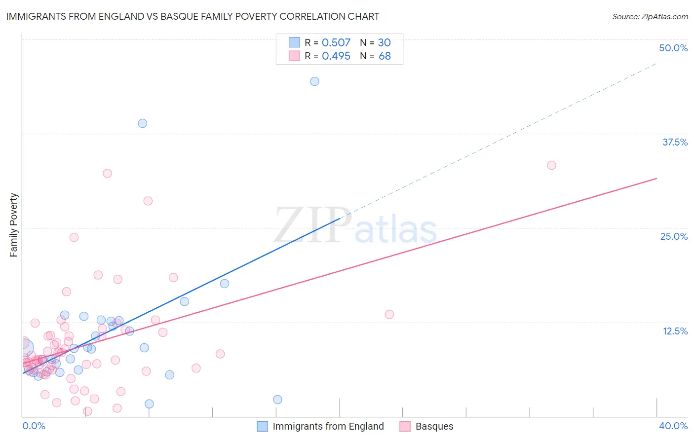 Immigrants from England vs Basque Family Poverty