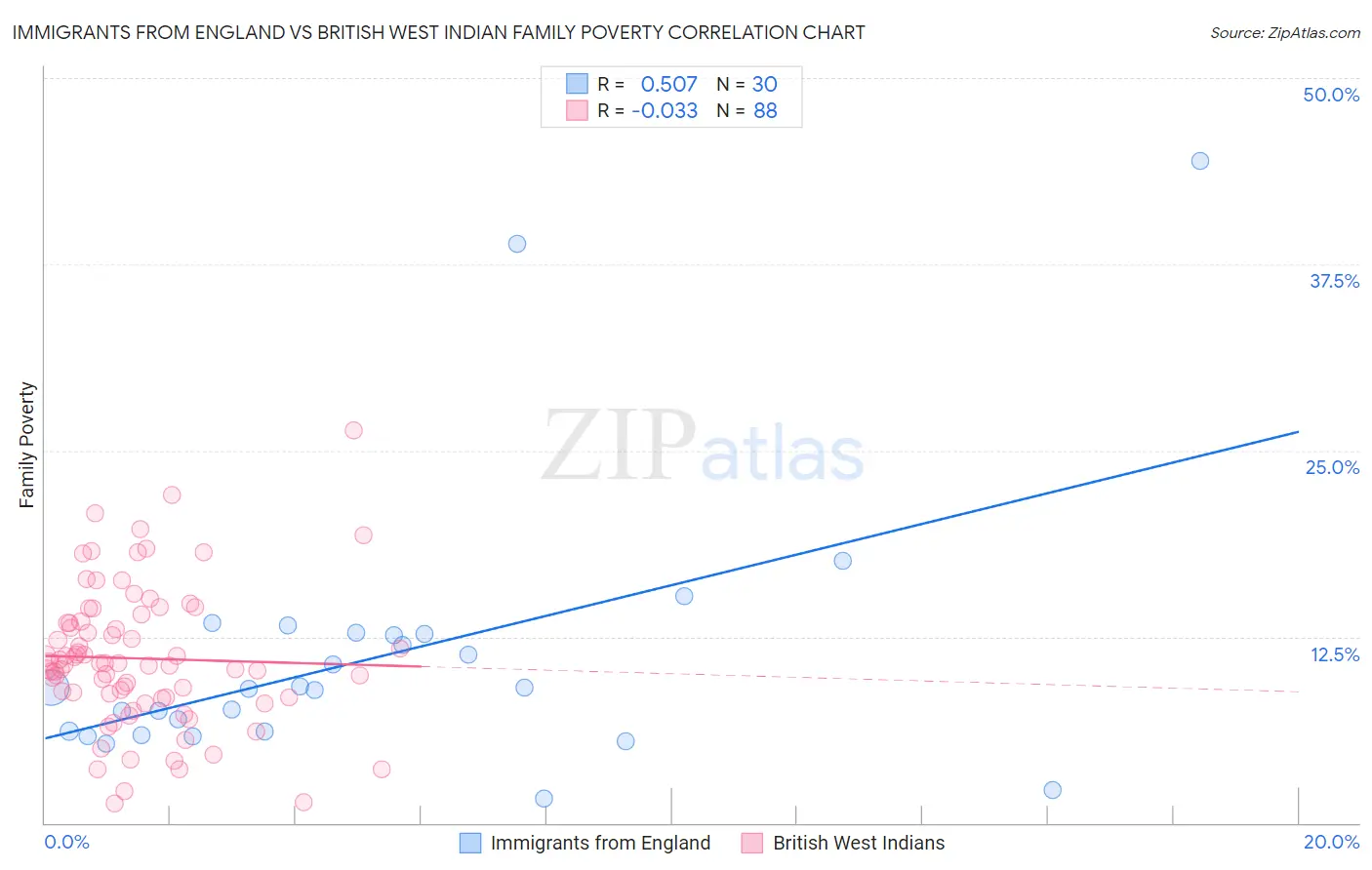Immigrants from England vs British West Indian Family Poverty