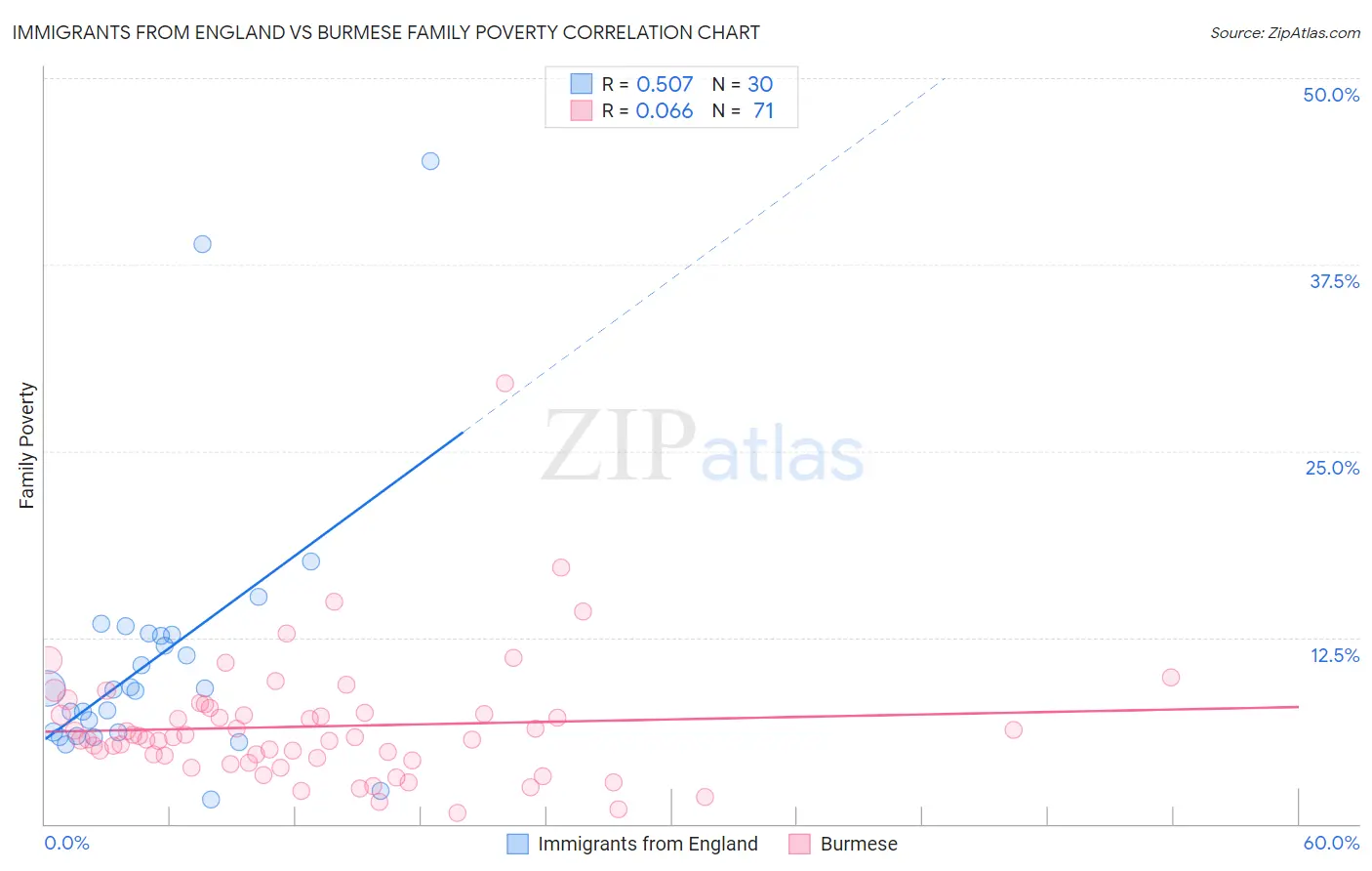 Immigrants from England vs Burmese Family Poverty