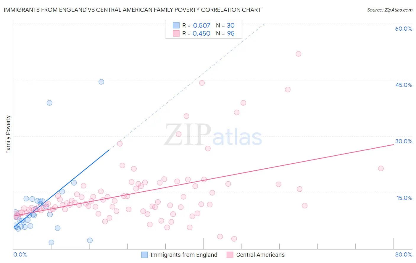Immigrants from England vs Central American Family Poverty