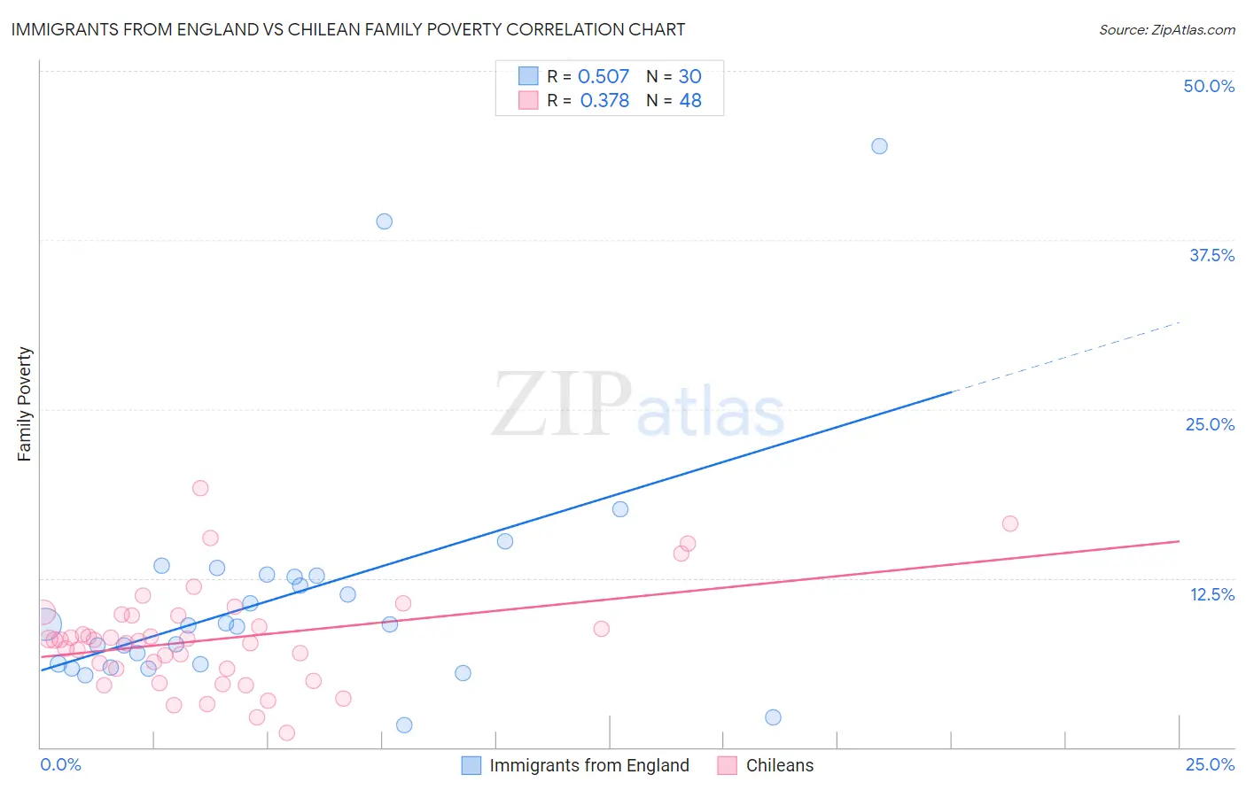 Immigrants from England vs Chilean Family Poverty