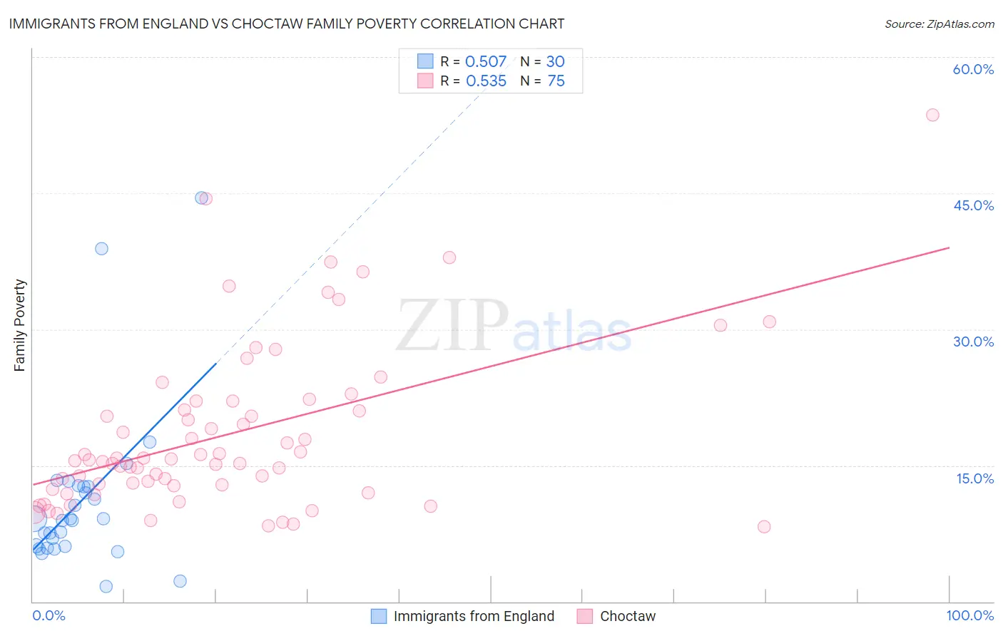 Immigrants from England vs Choctaw Family Poverty