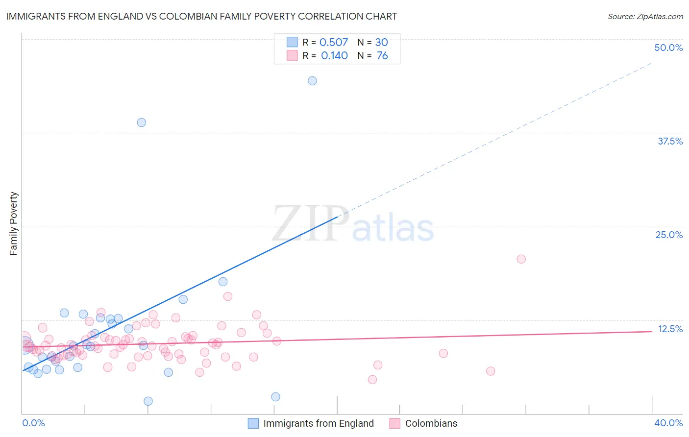 Immigrants from England vs Colombian Family Poverty