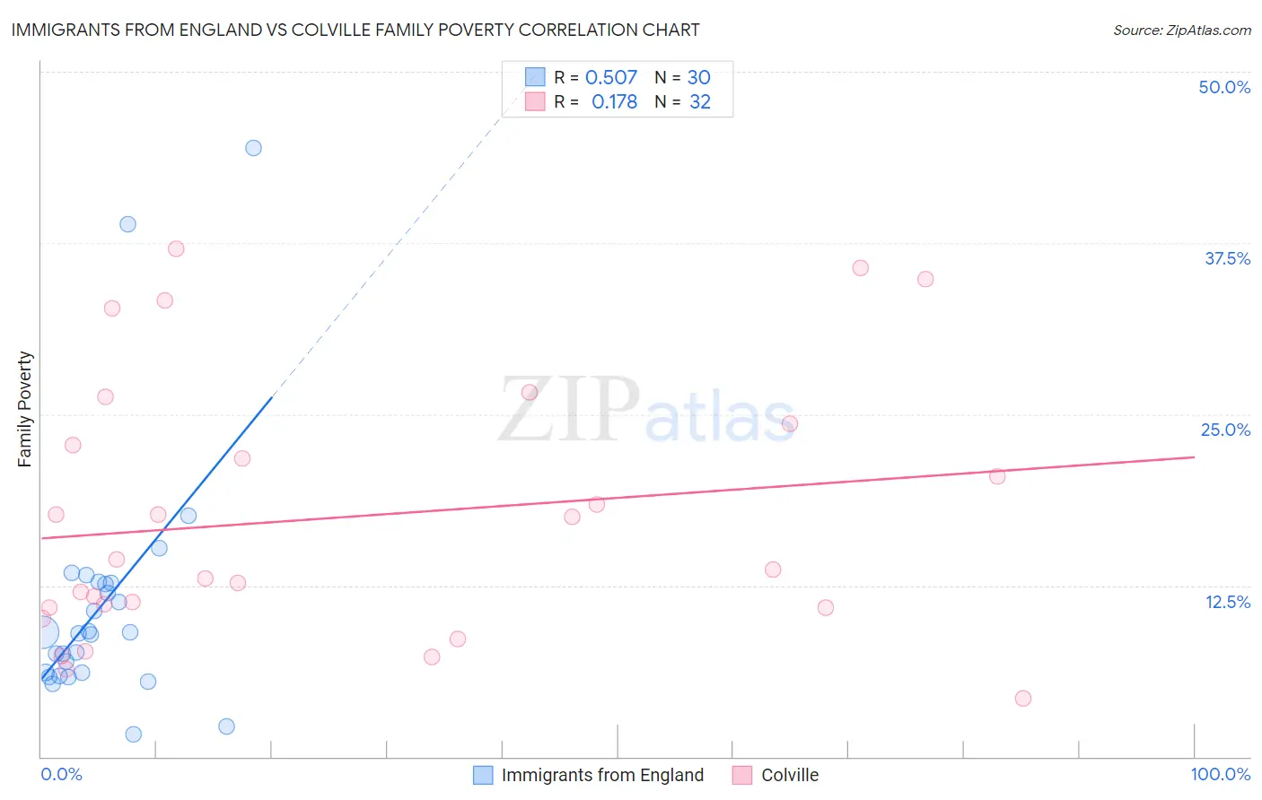 Immigrants from England vs Colville Family Poverty