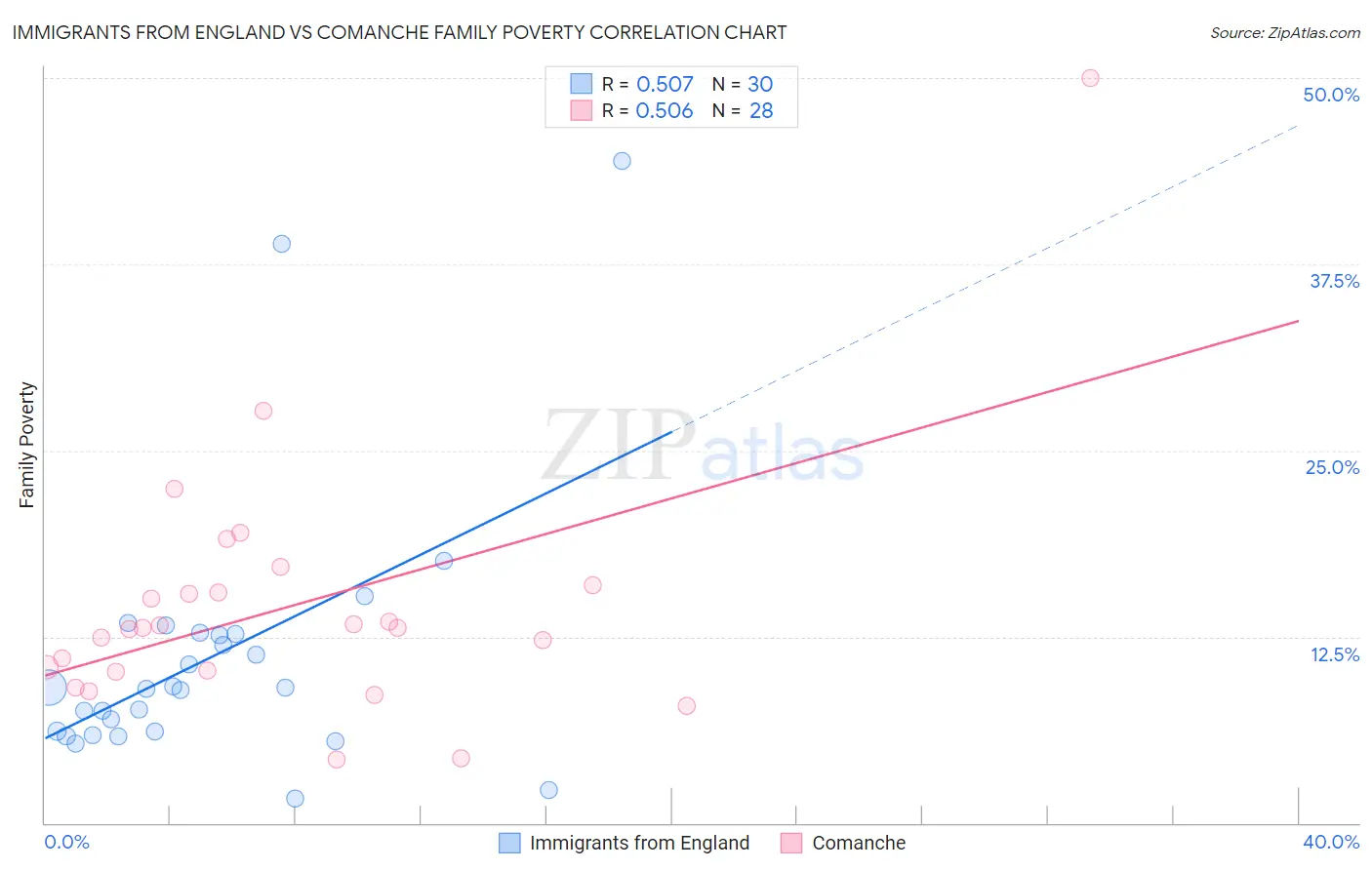 Immigrants from England vs Comanche Family Poverty