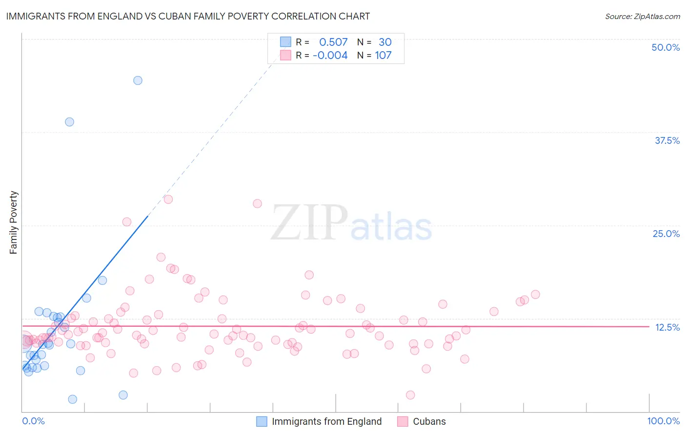 Immigrants from England vs Cuban Family Poverty