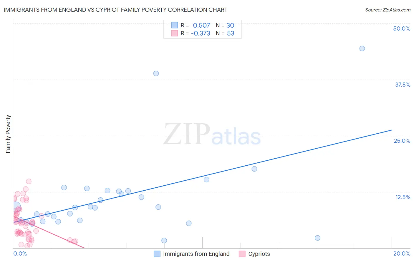 Immigrants from England vs Cypriot Family Poverty