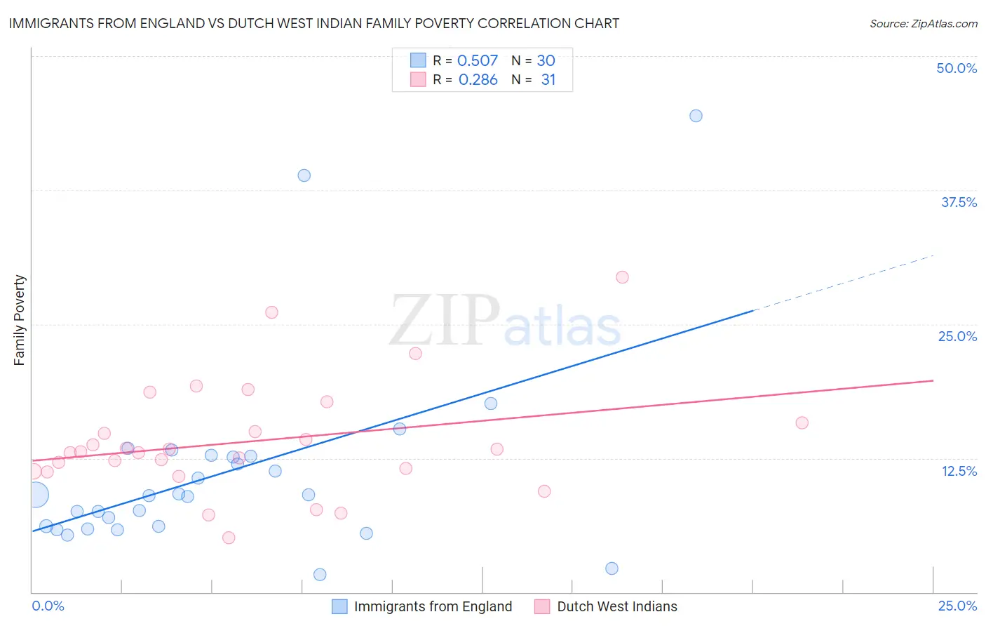 Immigrants from England vs Dutch West Indian Family Poverty
