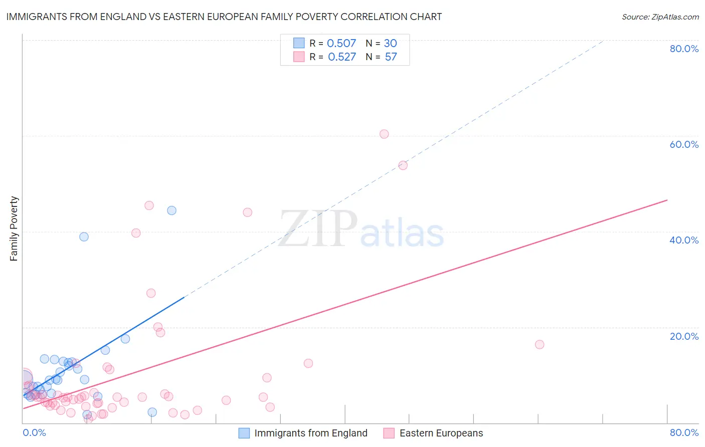 Immigrants from England vs Eastern European Family Poverty