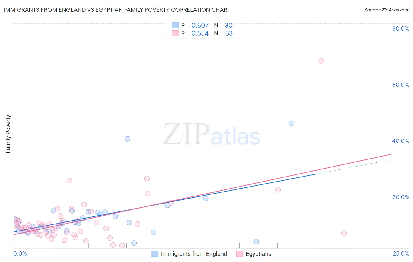 Immigrants from England vs Egyptian Family Poverty