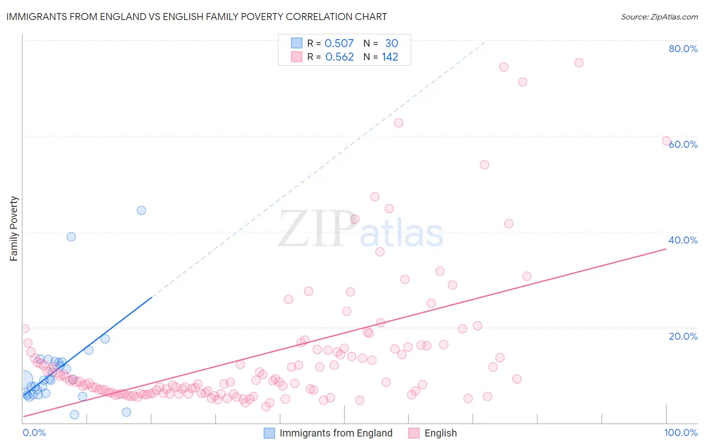 Immigrants from England vs English Family Poverty