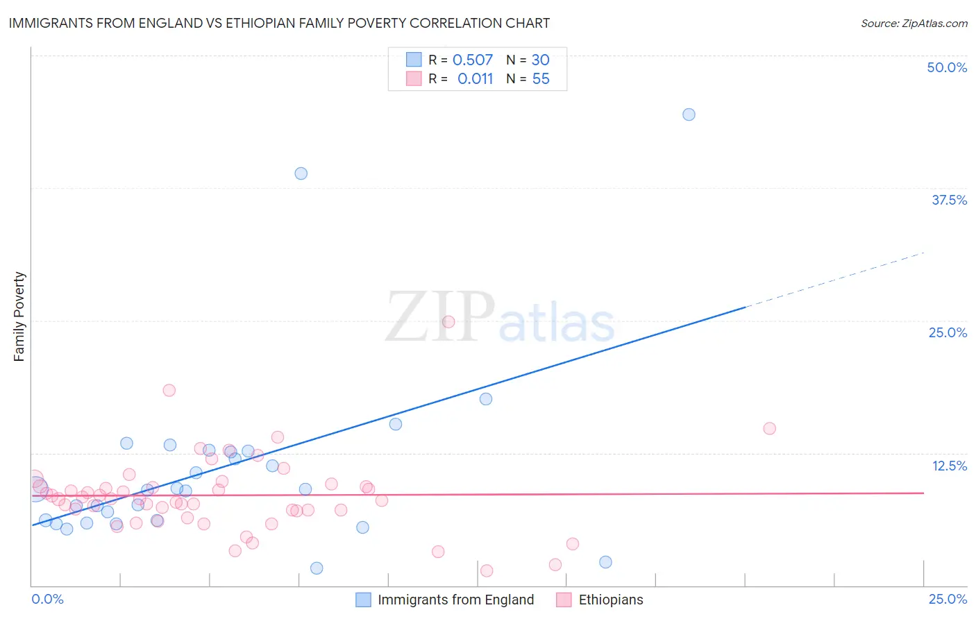Immigrants from England vs Ethiopian Family Poverty