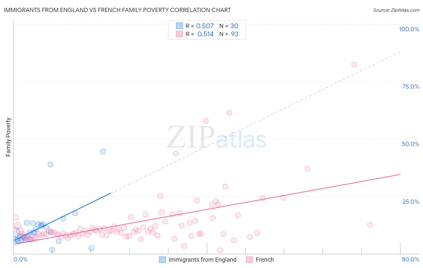 Immigrants from England vs French Family Poverty