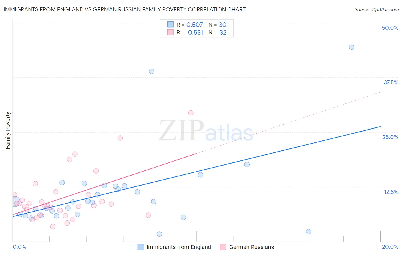 Immigrants from England vs German Russian Family Poverty
