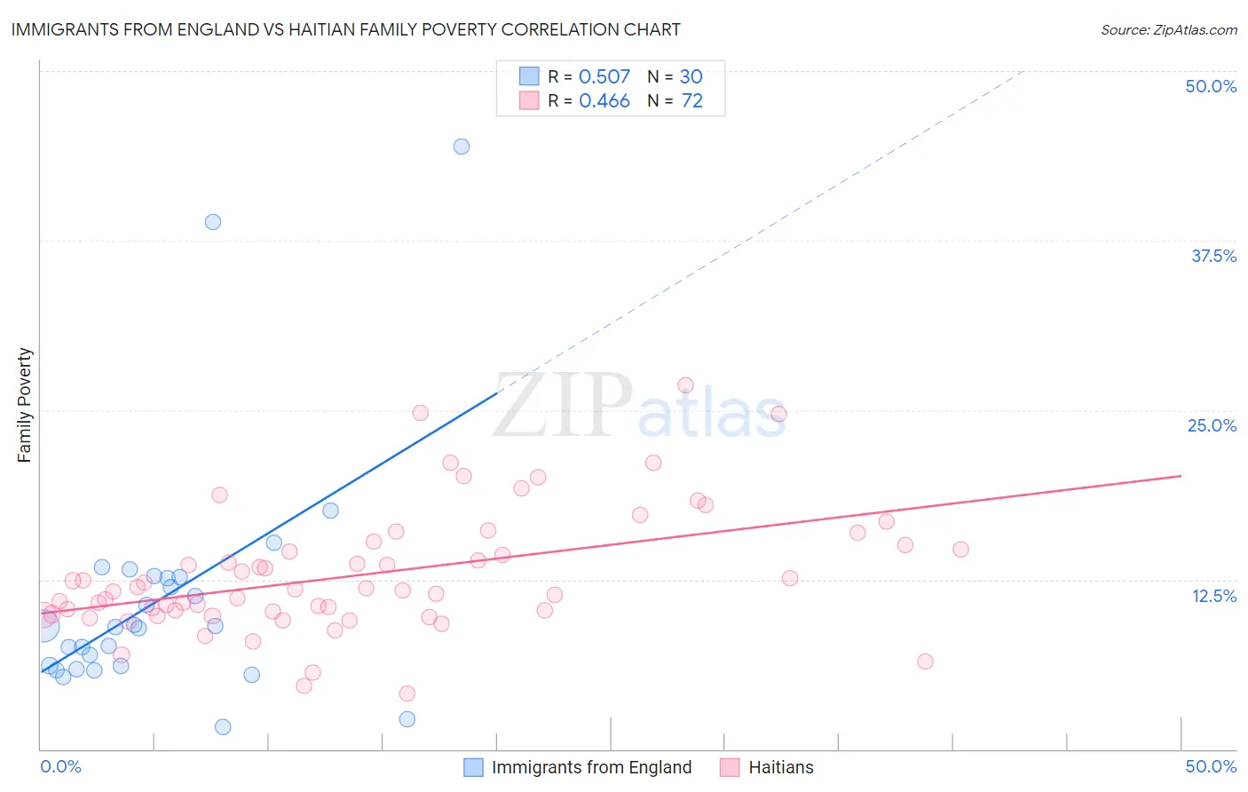 Immigrants from England vs Haitian Family Poverty