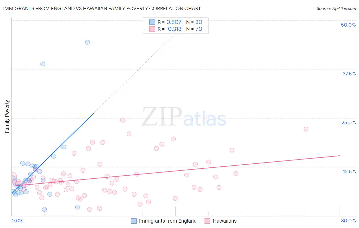 Immigrants from England vs Hawaiian Family Poverty