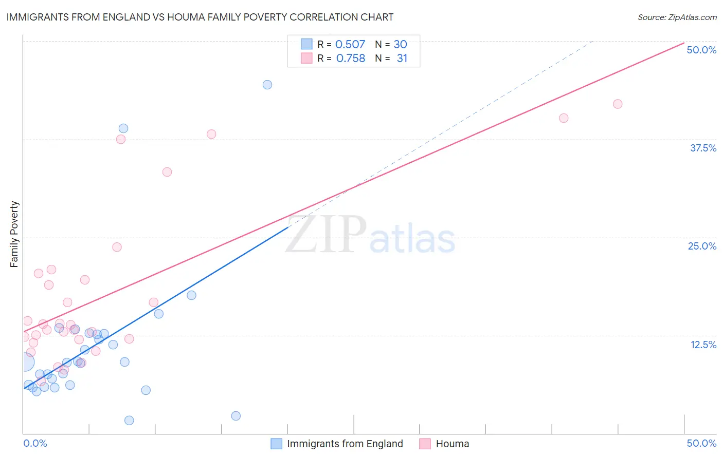 Immigrants from England vs Houma Family Poverty