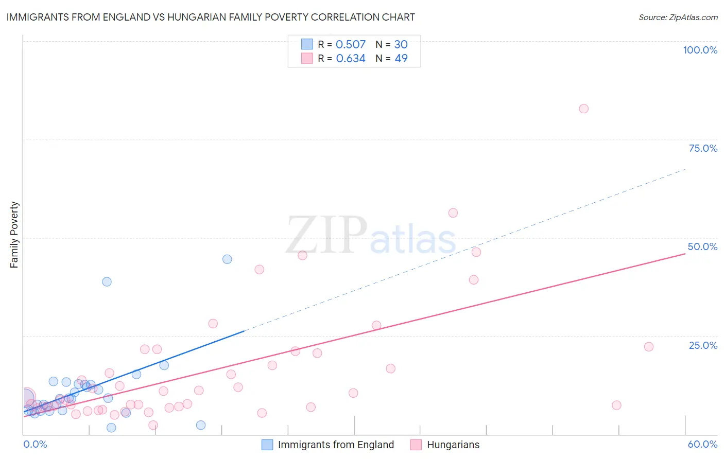Immigrants from England vs Hungarian Family Poverty