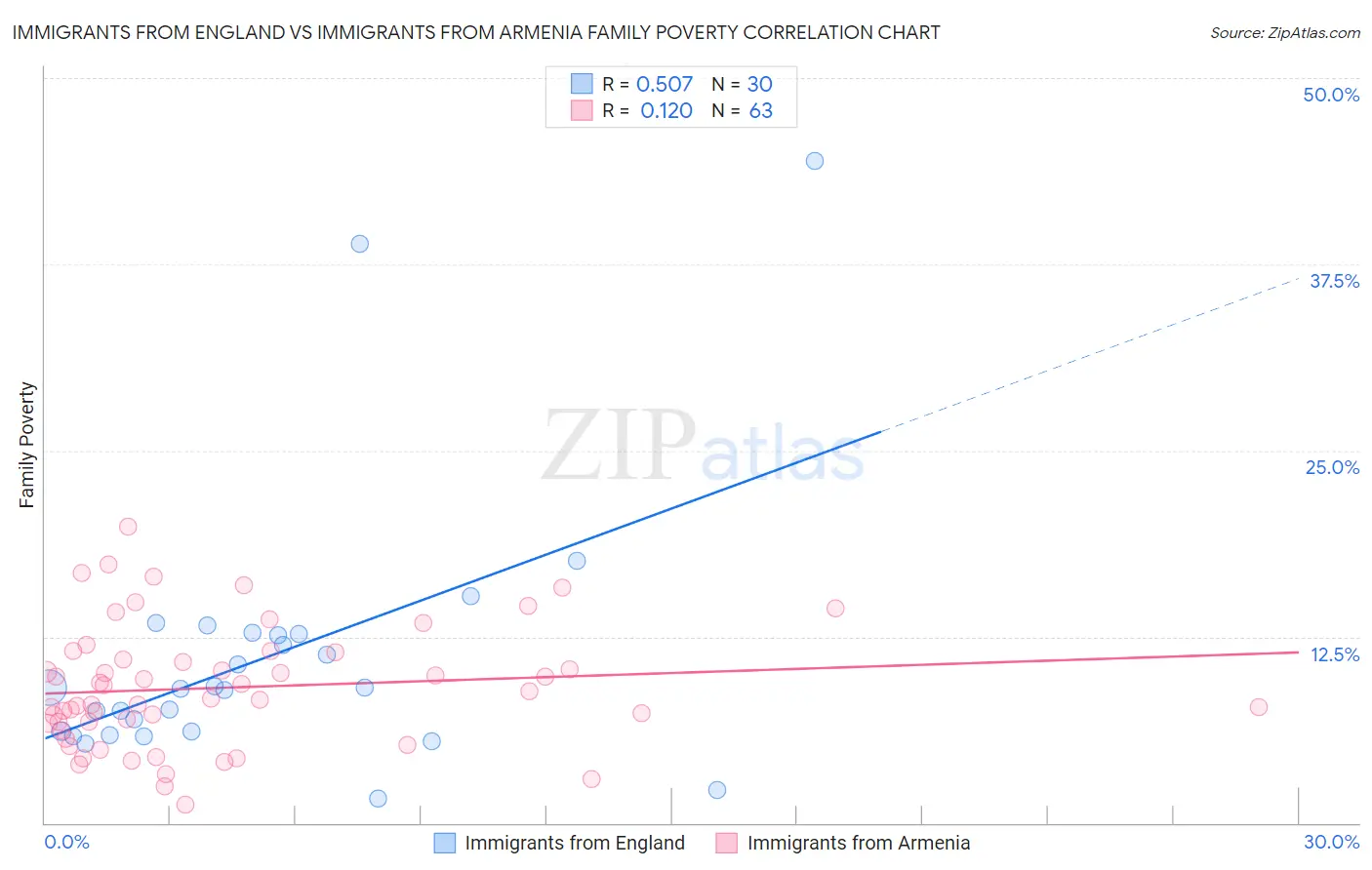 Immigrants from England vs Immigrants from Armenia Family Poverty