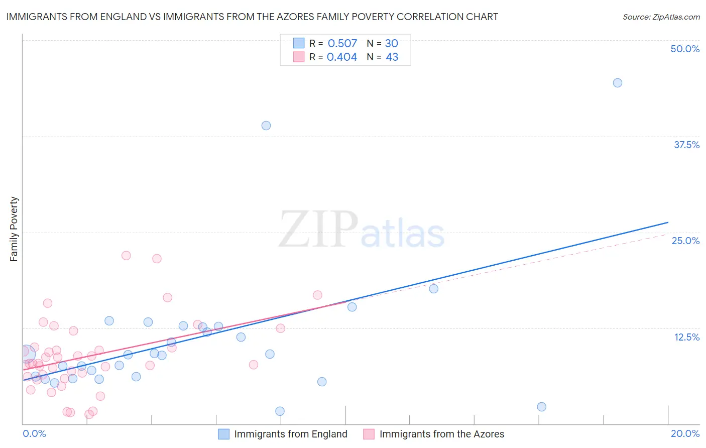 Immigrants from England vs Immigrants from the Azores Family Poverty