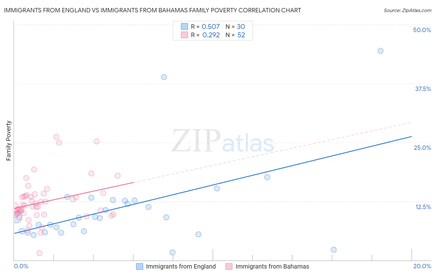 Immigrants from England vs Immigrants from Bahamas Family Poverty