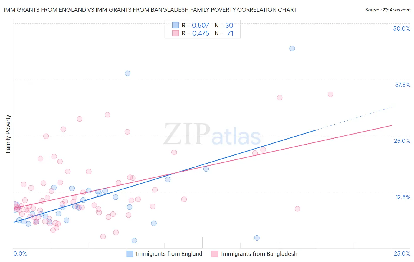 Immigrants from England vs Immigrants from Bangladesh Family Poverty