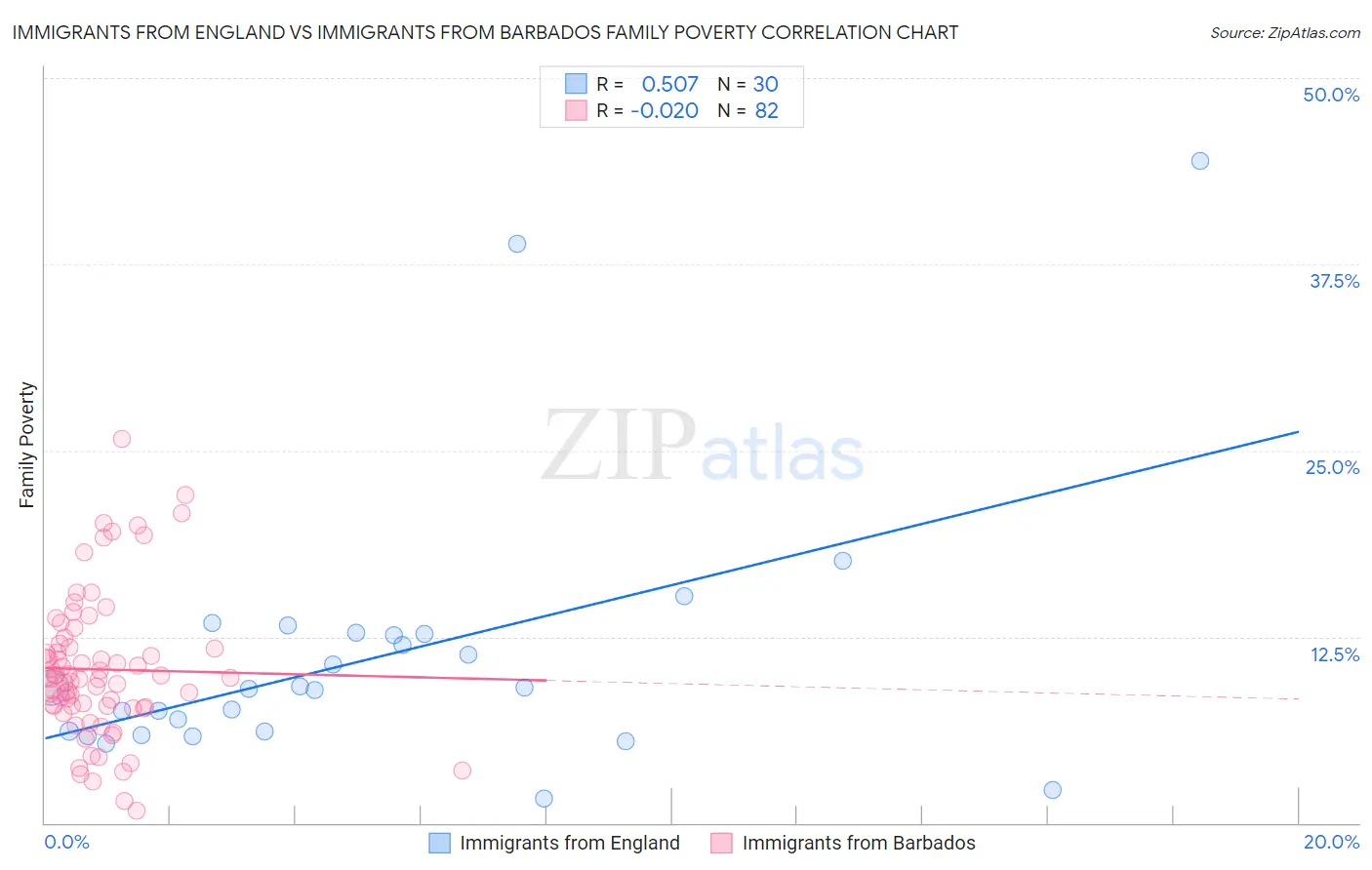 Immigrants from England vs Immigrants from Barbados Family Poverty