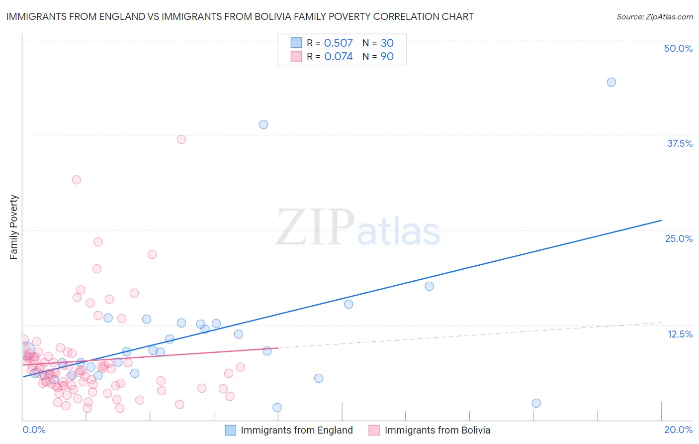 Immigrants from England vs Immigrants from Bolivia Family Poverty