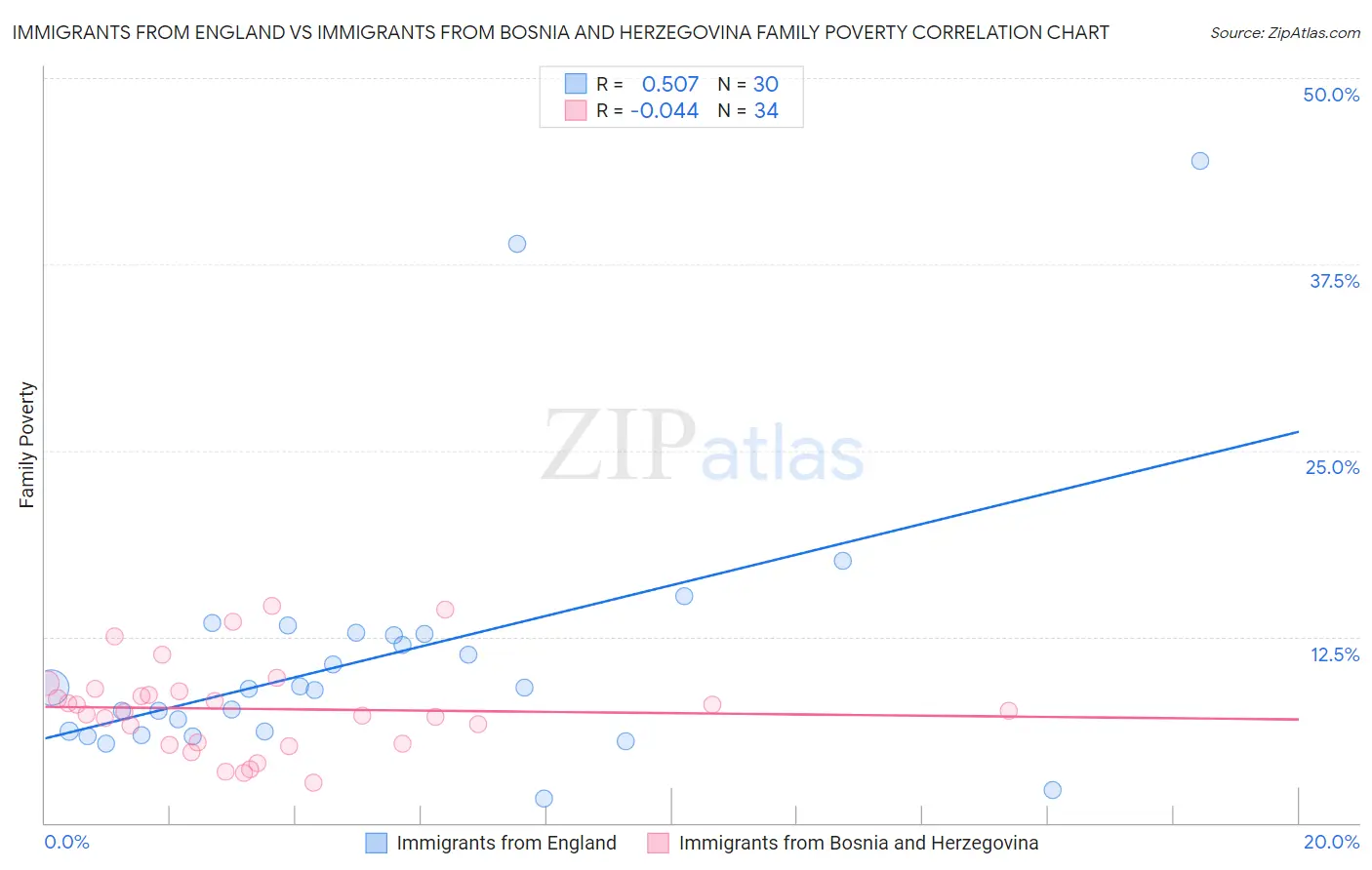 Immigrants from England vs Immigrants from Bosnia and Herzegovina Family Poverty