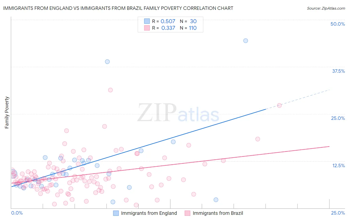 Immigrants from England vs Immigrants from Brazil Family Poverty