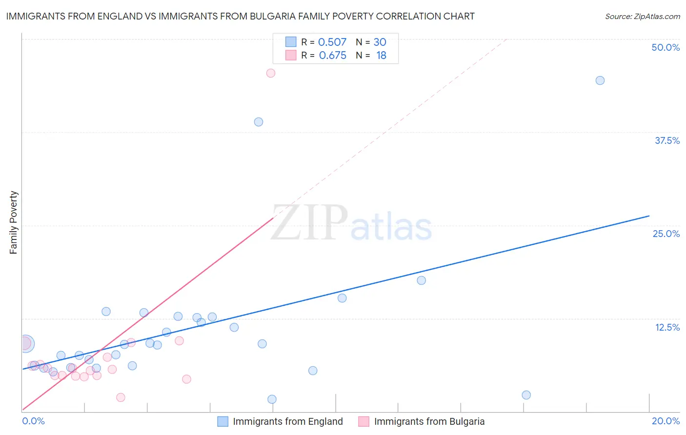 Immigrants from England vs Immigrants from Bulgaria Family Poverty