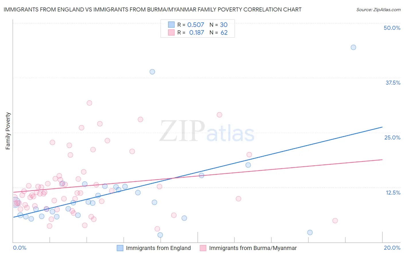 Immigrants from England vs Immigrants from Burma/Myanmar Family Poverty