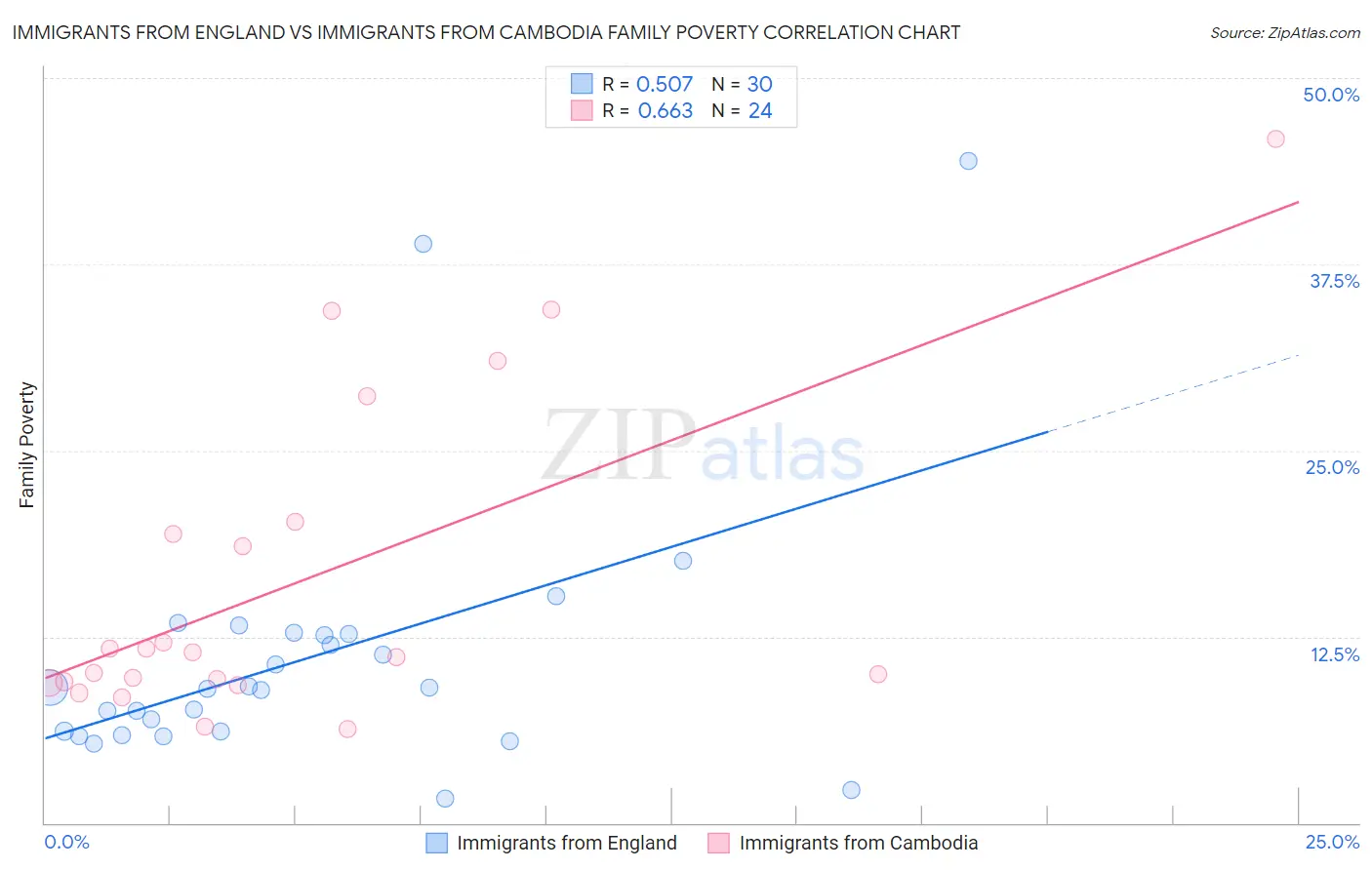 Immigrants from England vs Immigrants from Cambodia Family Poverty