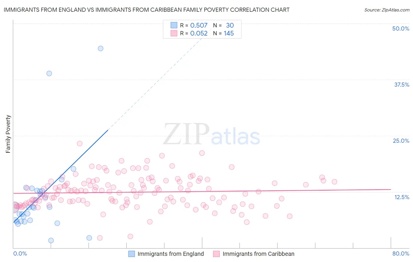 Immigrants from England vs Immigrants from Caribbean Family Poverty