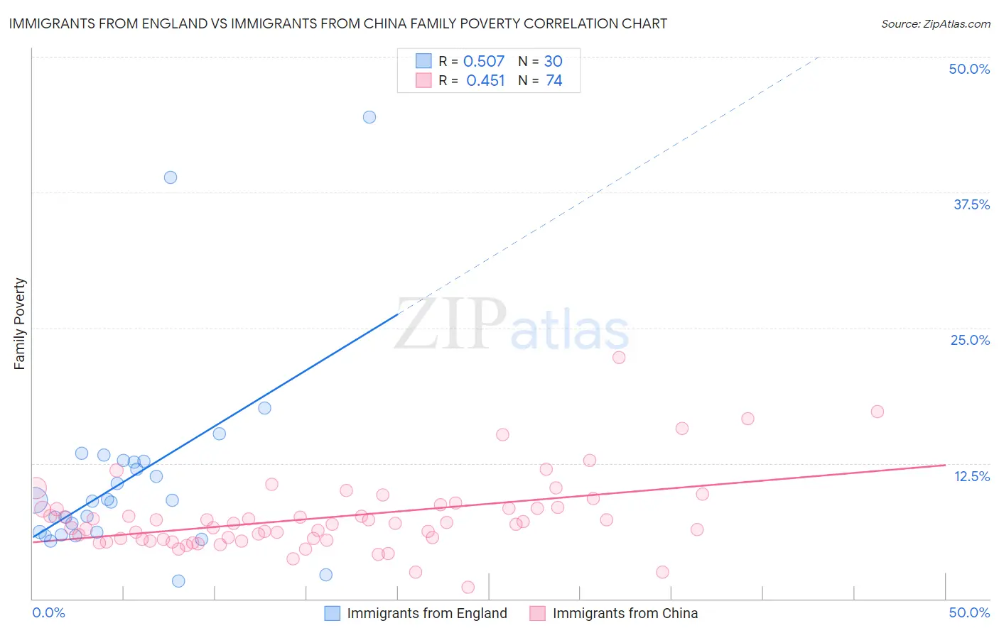 Immigrants from England vs Immigrants from China Family Poverty