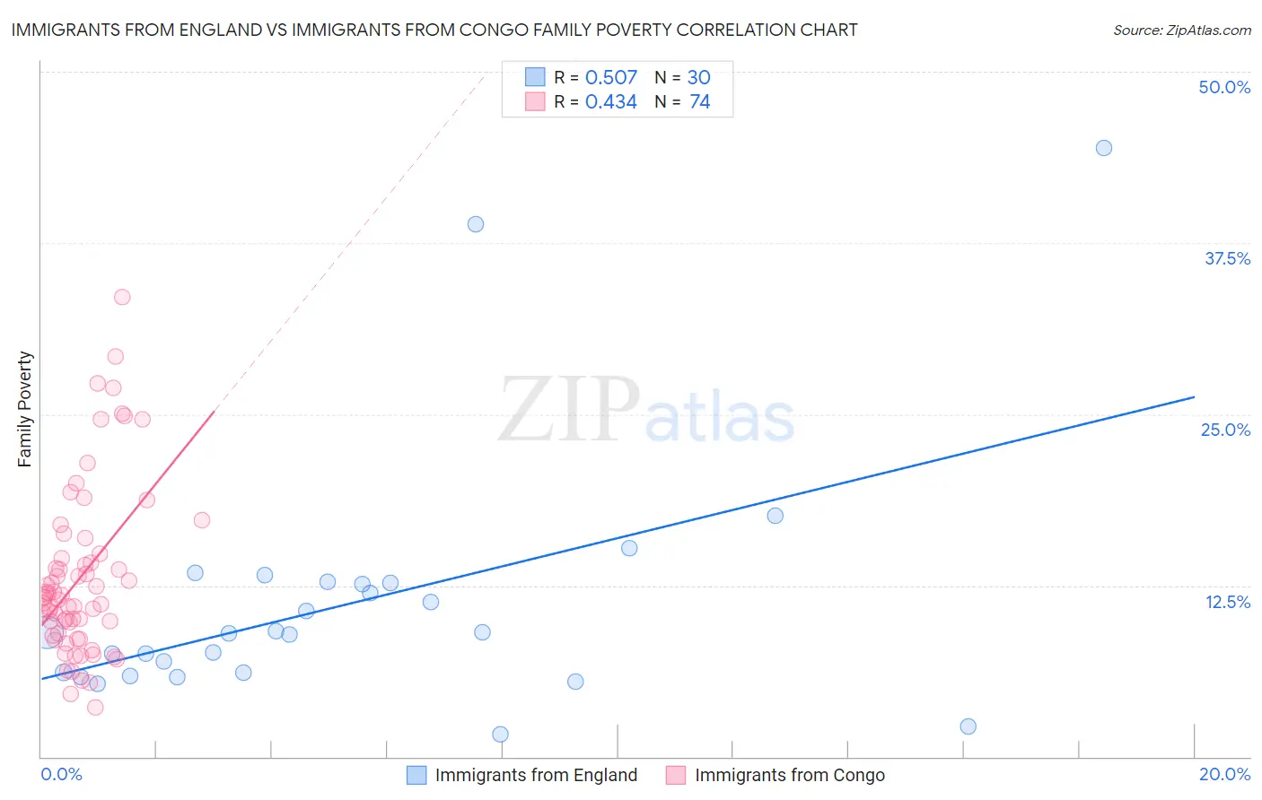 Immigrants from England vs Immigrants from Congo Family Poverty