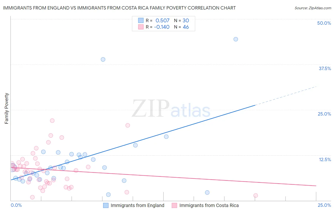 Immigrants from England vs Immigrants from Costa Rica Family Poverty