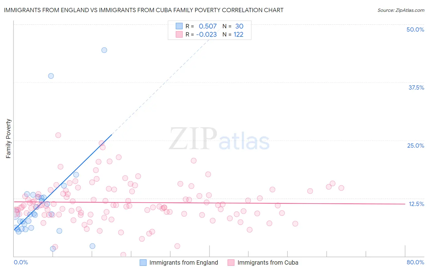 Immigrants from England vs Immigrants from Cuba Family Poverty