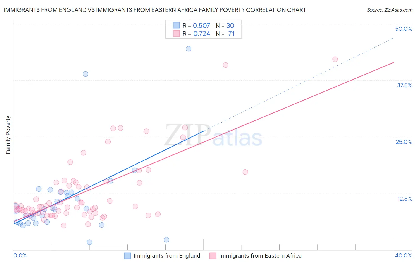 Immigrants from England vs Immigrants from Eastern Africa Family Poverty