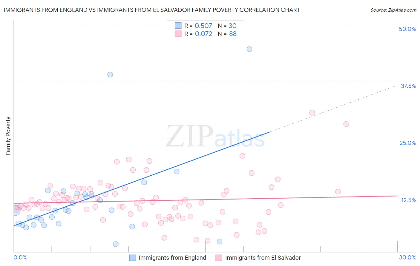 Immigrants from England vs Immigrants from El Salvador Family Poverty