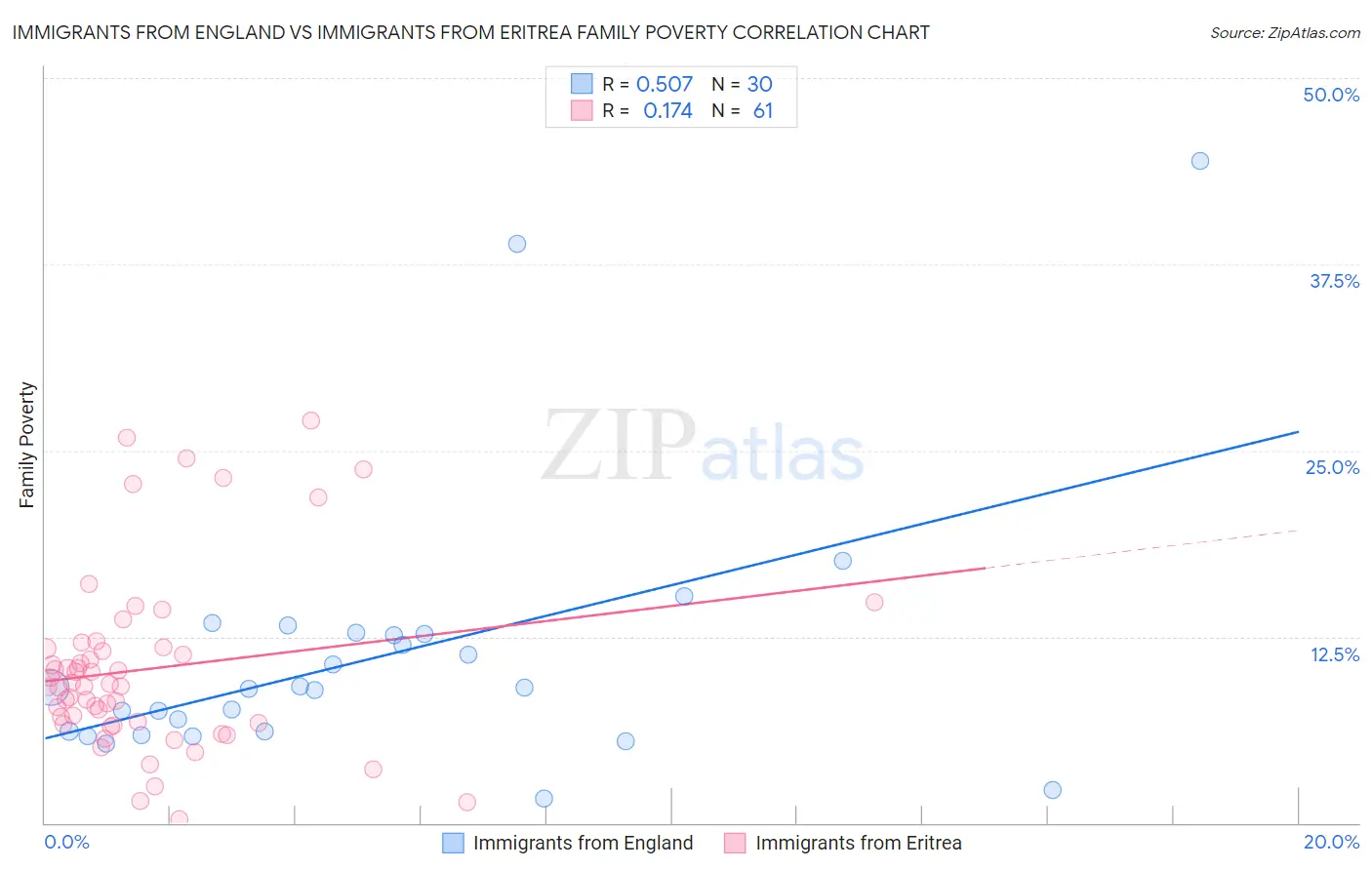 Immigrants from England vs Immigrants from Eritrea Family Poverty