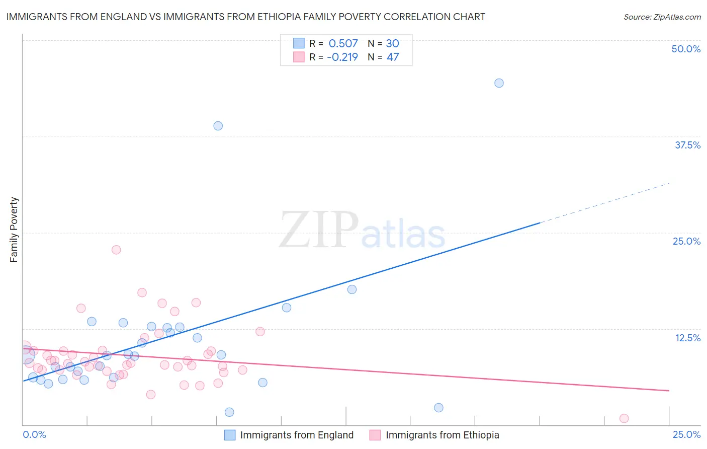 Immigrants from England vs Immigrants from Ethiopia Family Poverty